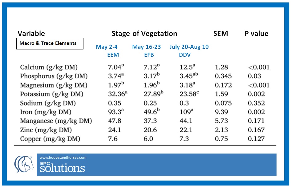 Macro-Trace Elements of Hay/Pasture