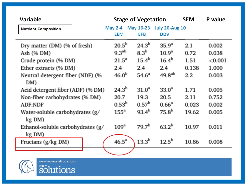 Nutrient Composition Hay/Pasture