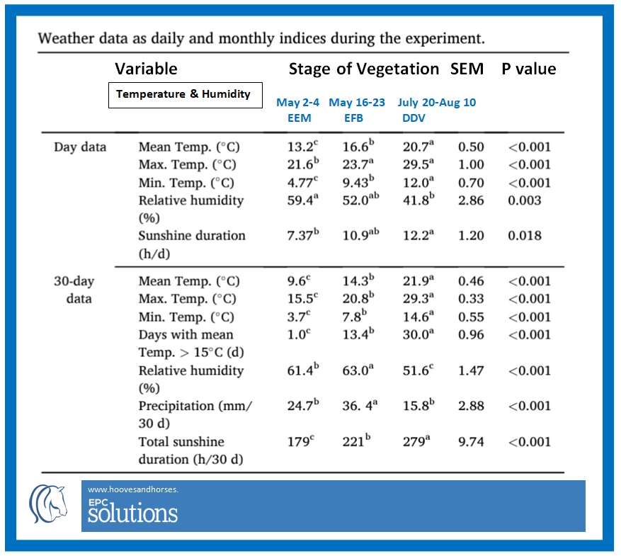 Temp-Humidity affecting Hay/Pature